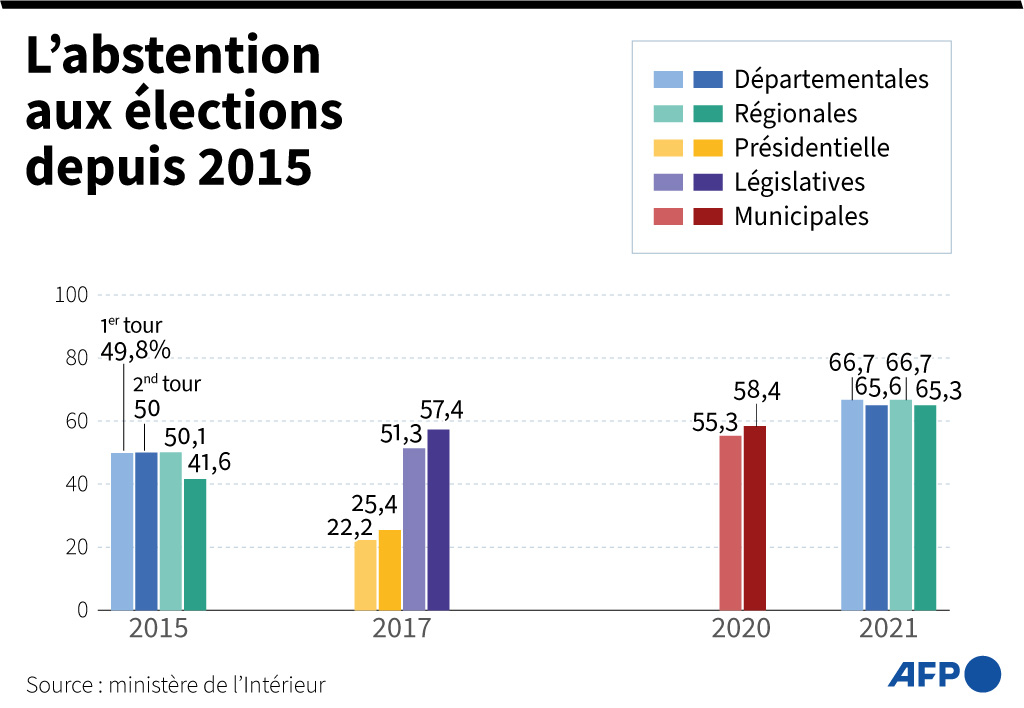 Non, un taux d'abstention très élevé ne peut pas invalider le scrutin