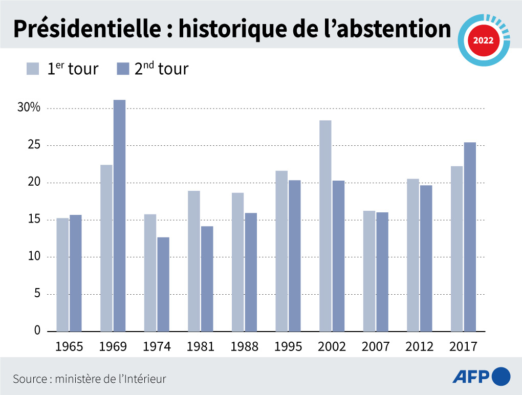 Non, un taux d'abstention très élevé ne peut pas invalider le scrutin