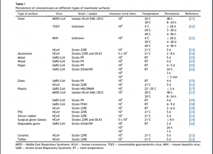 مدة فيروس كم على بقاء الاسطح كورونا فيروس كورونا: