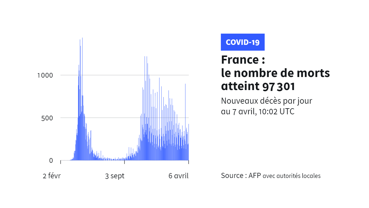 Depuis le début de l'épidémie en France, 97 301 personnes sont décédées des suites du Covid-19.